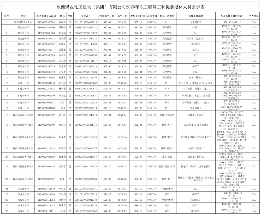 關于陜西煤業化工建設（集團）有限公司2025年特殊工種提前退休人員的公示